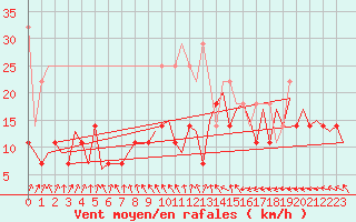 Courbe de la force du vent pour Leipzig-Schkeuditz