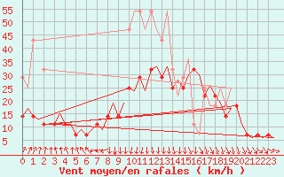 Courbe de la force du vent pour Amsterdam Airport Schiphol