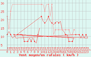 Courbe de la force du vent pour Oostende (Be)