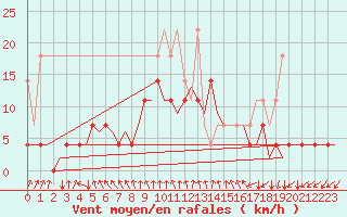 Courbe de la force du vent pour Hamburg-Fuhlsbuettel