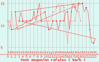 Courbe de la force du vent pour Pula Aerodrome