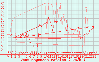 Courbe de la force du vent pour Olbia / Costa Smeralda
