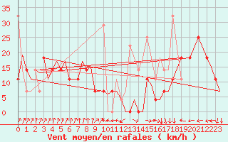 Courbe de la force du vent pour Bardufoss