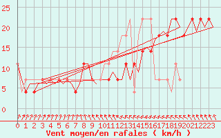 Courbe de la force du vent pour Nordholz