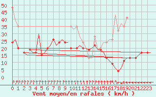 Courbe de la force du vent pour Esbjerg