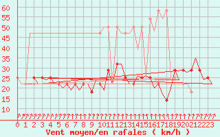 Courbe de la force du vent pour Wittmundhaven