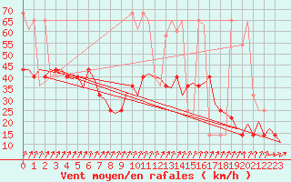 Courbe de la force du vent pour Cork Airport