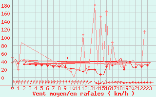Courbe de la force du vent pour Platform L9-ff-1 Sea