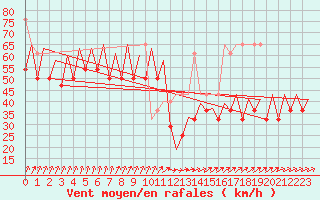Courbe de la force du vent pour Platform F3-fb-1 Sea