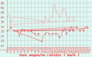 Courbe de la force du vent pour Vaasa