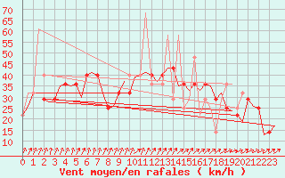 Courbe de la force du vent pour Cork Airport