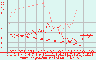 Courbe de la force du vent pour Ivalo