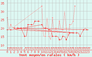 Courbe de la force du vent pour Istanbul / Ataturk