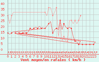 Courbe de la force du vent pour Eindhoven (PB)