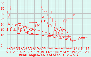Courbe de la force du vent pour Maastricht / Zuid Limburg (PB)
