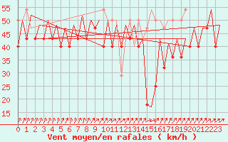 Courbe de la force du vent pour Platform K13-A