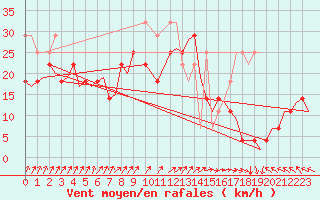 Courbe de la force du vent pour Vlissingen