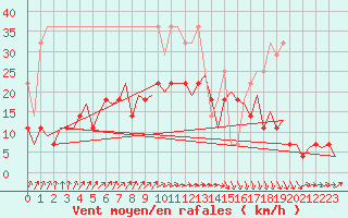 Courbe de la force du vent pour Rotterdam Airport Zestienhoven