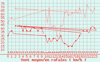 Courbe de la force du vent pour Saarbruecken / Ensheim