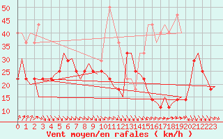 Courbe de la force du vent pour Alesund / Vigra