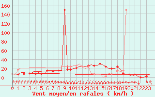 Courbe de la force du vent pour Annaba