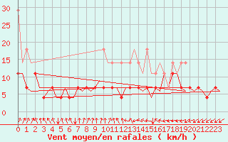 Courbe de la force du vent pour Amsterdam Airport Schiphol