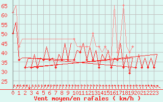 Courbe de la force du vent pour Platform Awg-1 Sea