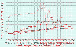 Courbe de la force du vent pour Volkel