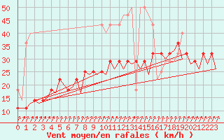 Courbe de la force du vent pour Lelystad