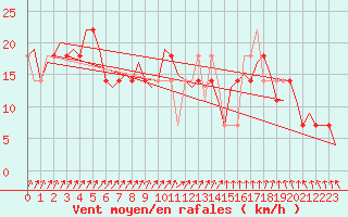 Courbe de la force du vent pour Wunstorf