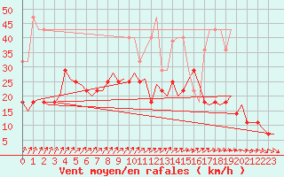 Courbe de la force du vent pour Lappeenranta