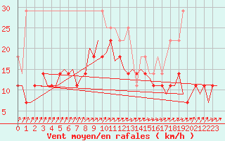 Courbe de la force du vent pour Volkel