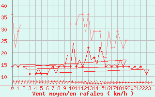 Courbe de la force du vent pour Muenster / Osnabrueck