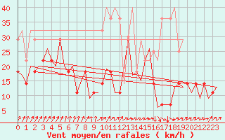 Courbe de la force du vent pour Frankfort (All)