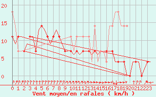 Courbe de la force du vent pour Vlissingen