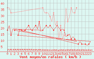 Courbe de la force du vent pour Rotterdam Airport Zestienhoven