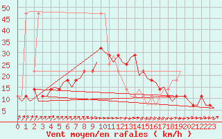 Courbe de la force du vent pour Wittmundhaven