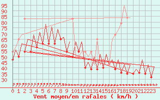 Courbe de la force du vent pour Platform L9-ff-1 Sea