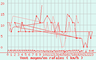 Courbe de la force du vent pour Skelleftea Airport