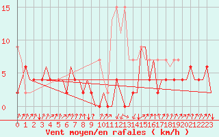 Courbe de la force du vent pour Samedam-Flugplatz