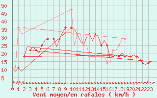 Courbe de la force du vent pour Kajaani