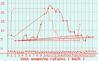Courbe de la force du vent pour Olbia / Costa Smeralda