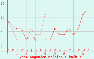 Courbe de la force du vent pour London / Gatwick Airport