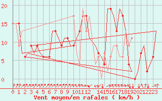 Courbe de la force du vent pour Annaba