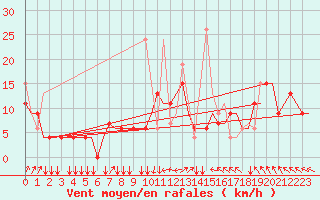 Courbe de la force du vent pour Rhodes Airport