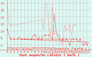 Courbe de la force du vent pour Stuttgart-Echterdingen