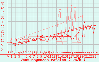 Courbe de la force du vent pour Jyvaskyla