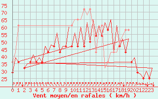 Courbe de la force du vent pour Platform P11-b Sea