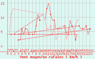 Courbe de la force du vent pour Rimini