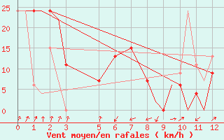 Courbe de la force du vent pour Townsville Amo